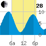 Mackerel Cove tide chart for Tuesday, March 28, 2023