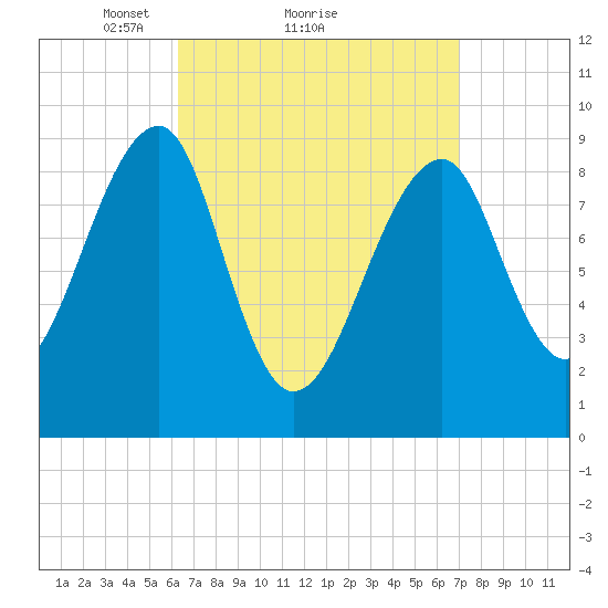 Mackerel Cove tide chart for Wednesday, March 29, 2023