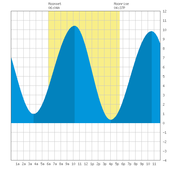 Mackerel Cove tide chart for Monday, March 6, 2023