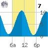 Mackerel Cove tide chart for Tuesday, March 7, 2023