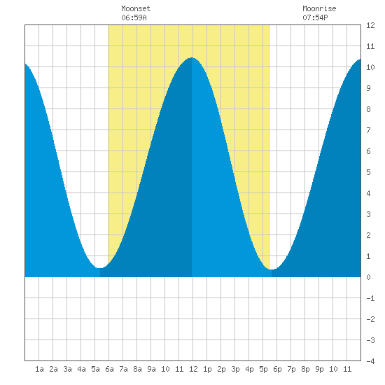 Mackerel Cove tide chart for Thursday, March 9, 2023