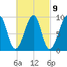 Mackerel Cove tide chart for Thursday, March 9, 2023