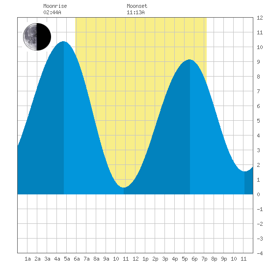 Mackerel Cove tide chart for Thursday, April 13, 2023