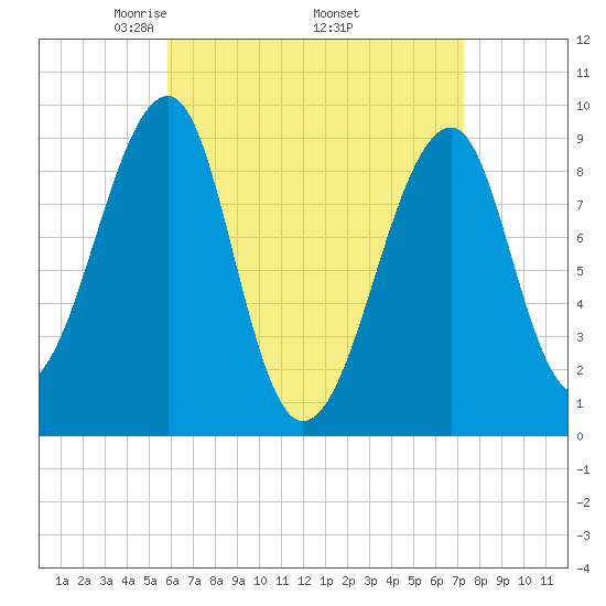 Mackerel Cove tide chart for Friday, April 14, 2023