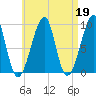 Mackerel Cove tide chart for Wednesday, April 19, 2023