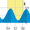 Mackerel Cove tide chart for Saturday, April 1, 2023