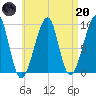 Mackerel Cove tide chart for Thursday, April 20, 2023