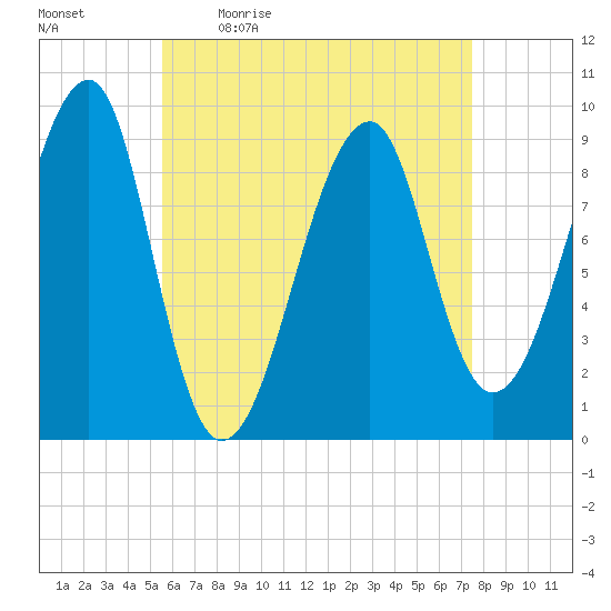 Mackerel Cove tide chart for Monday, April 24, 2023