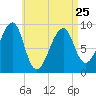 Mackerel Cove tide chart for Tuesday, April 25, 2023