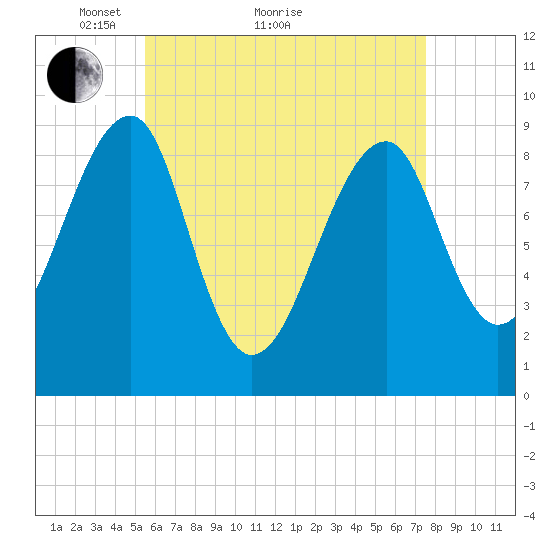 Mackerel Cove tide chart for Thursday, April 27, 2023