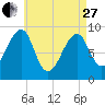 Mackerel Cove tide chart for Thursday, April 27, 2023