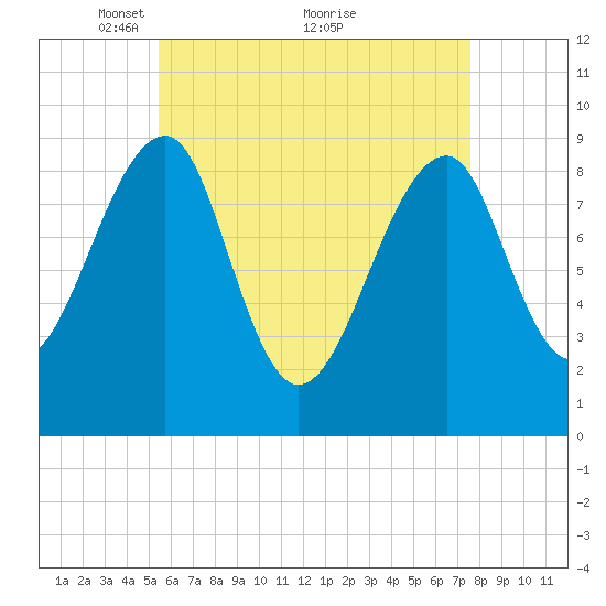 Mackerel Cove tide chart for Friday, April 28, 2023