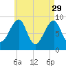 Mackerel Cove tide chart for Saturday, April 29, 2023