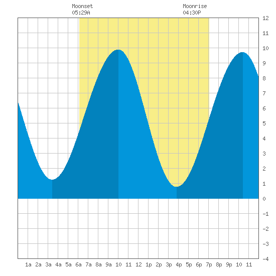 Mackerel Cove tide chart for Monday, April 3, 2023