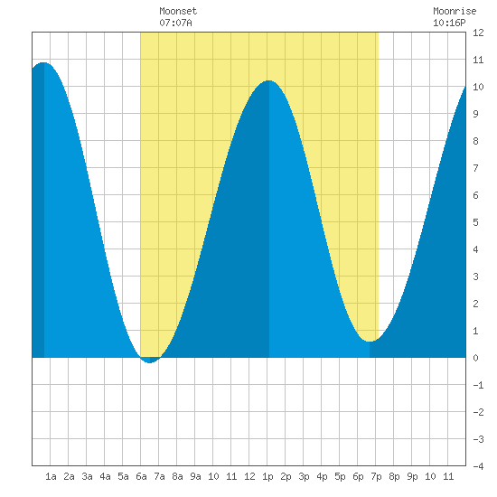 Mackerel Cove tide chart for Saturday, April 8, 2023