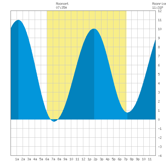 Mackerel Cove tide chart for Sunday, April 9, 2023