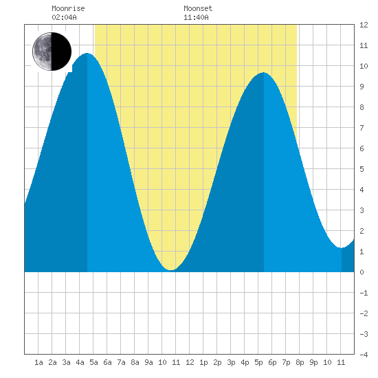 Mackerel Cove tide chart for Friday, May 12, 2023
