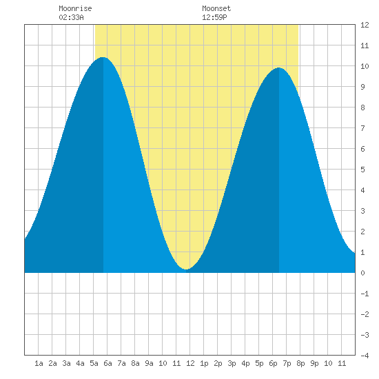 Mackerel Cove tide chart for Saturday, May 13, 2023