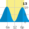 Mackerel Cove tide chart for Saturday, May 13, 2023