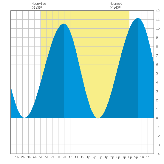 Mackerel Cove tide chart for Tuesday, May 16, 2023