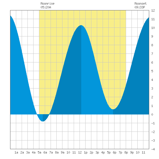 Mackerel Cove tide chart for Saturday, May 20, 2023