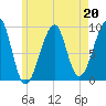 Mackerel Cove tide chart for Saturday, May 20, 2023