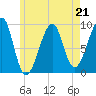 Mackerel Cove tide chart for Sunday, May 21, 2023
