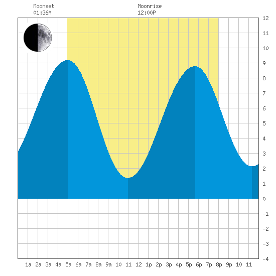 Mackerel Cove tide chart for Saturday, May 27, 2023