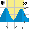 Mackerel Cove tide chart for Saturday, May 27, 2023