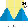 Mackerel Cove tide chart for Sunday, May 28, 2023