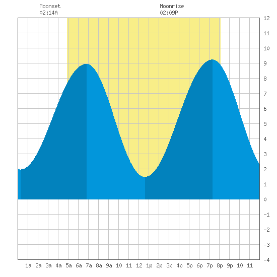 Mackerel Cove tide chart for Monday, May 29, 2023