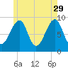 Mackerel Cove tide chart for Monday, May 29, 2023