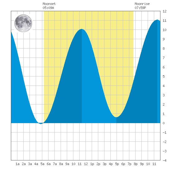 Mackerel Cove tide chart for Friday, May 5, 2023