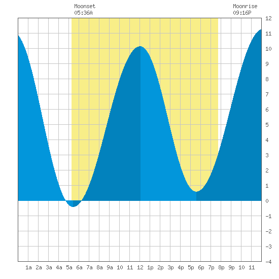 Mackerel Cove tide chart for Saturday, May 6, 2023