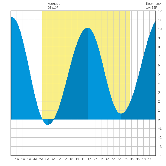 Mackerel Cove tide chart for Sunday, May 7, 2023