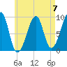 Mackerel Cove tide chart for Sunday, May 7, 2023