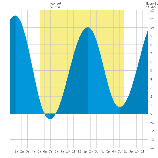 Mackerel Cove tide chart for Monday, May 8, 2023