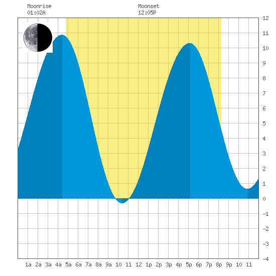 Mackerel Cove tide chart for Saturday, June 10, 2023