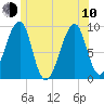 Mackerel Cove tide chart for Saturday, June 10, 2023