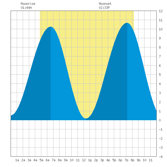 Mackerel Cove tide chart for Monday, June 12, 2023