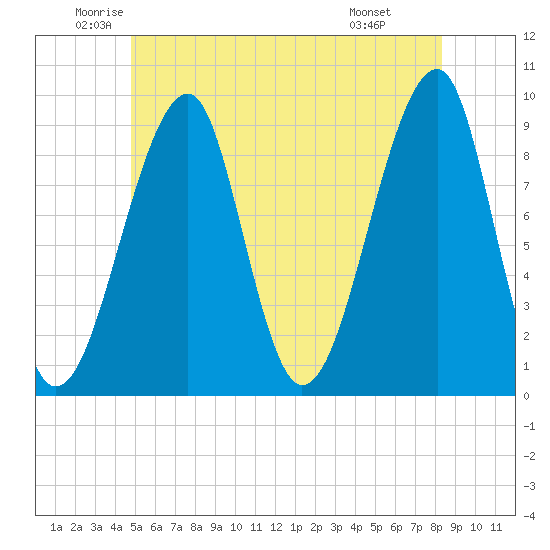 Mackerel Cove tide chart for Tuesday, June 13, 2023