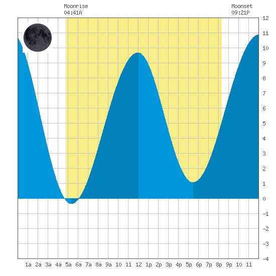 Mackerel Cove tide chart for Sunday, June 18, 2023