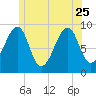 Mackerel Cove tide chart for Sunday, June 25, 2023