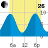 Mackerel Cove tide chart for Monday, June 26, 2023