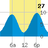 Mackerel Cove tide chart for Tuesday, June 27, 2023