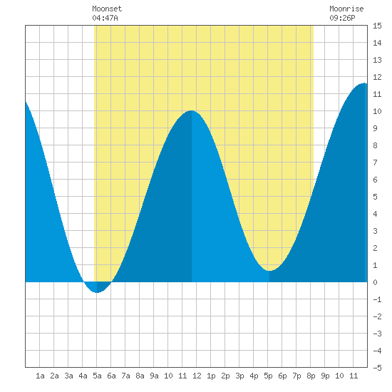 Mackerel Cove tide chart for Sunday, June 4, 2023