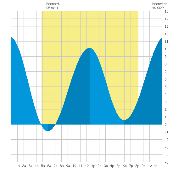 Mackerel Cove tide chart for Monday, June 5, 2023