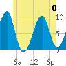 Mackerel Cove tide chart for Thursday, June 8, 2023