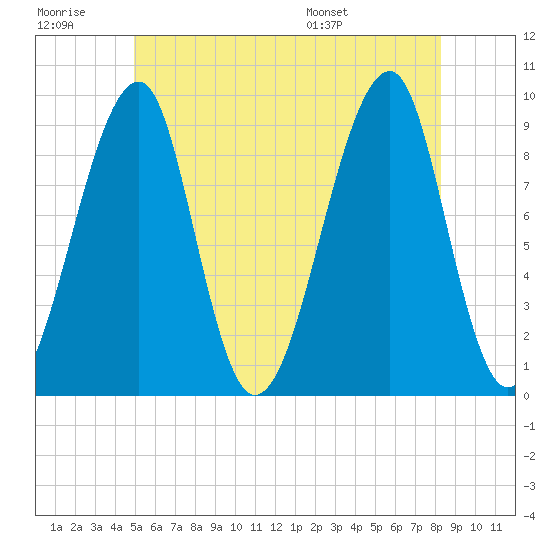Mackerel Cove tide chart for Monday, July 10, 2023