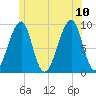 Mackerel Cove tide chart for Monday, July 10, 2023